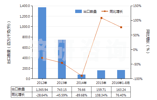 2012-2016年8月中國(guó)其他柴油及燃料油（不含有生物柴油）(HS27101929)出口量及增速統(tǒng)計(jì)